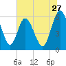 Harrietts Bluff tide chart for Saturday, June 27, 2026