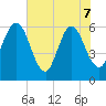 Harrietts Bluff tide chart for Sunday, June 7, 2026