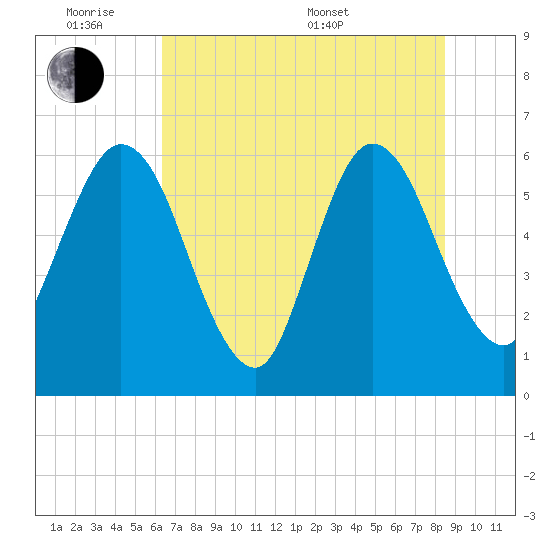 Harrietts Bluff tide chart for Monday, June 8, 2026