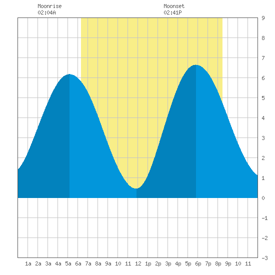 Harrietts Bluff tide chart for Tuesday, June 9, 2026