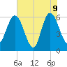 Harrietts Bluff tide chart for Tuesday, June 9, 2026