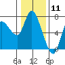 Altoona tide chart for Monday, January 11, 2021