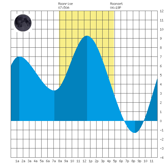 Altoona tide chart for Tuesday, January 12, 2021