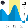 Altoona tide chart for Tuesday, January 12, 2021