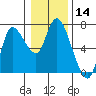 Altoona tide chart for Thursday, January 14, 2021