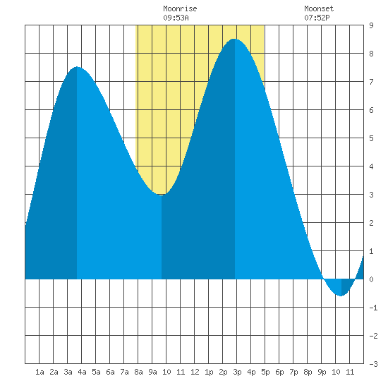 Altoona tide chart for Friday, January 15, 2021