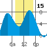 Altoona tide chart for Friday, January 15, 2021