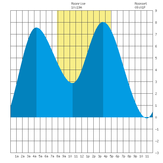 Altoona tide chart for Saturday, January 16, 2021