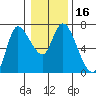 Altoona tide chart for Saturday, January 16, 2021