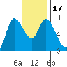 Altoona tide chart for Sunday, January 17, 2021