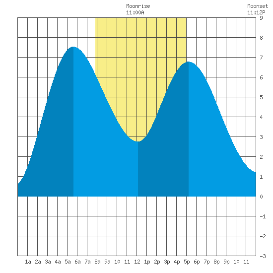 Altoona tide chart for Monday, January 18, 2021