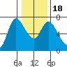 Altoona tide chart for Monday, January 18, 2021