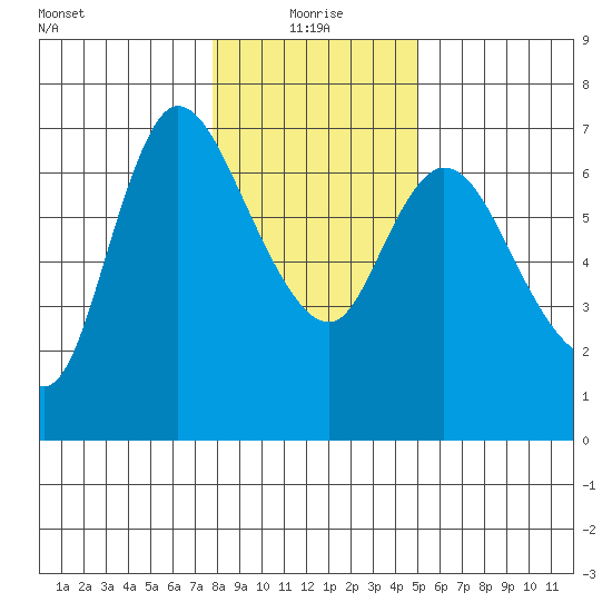 Altoona tide chart for Tuesday, January 19, 2021