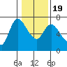 Altoona tide chart for Tuesday, January 19, 2021