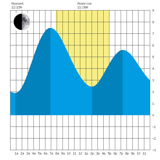 Altoona tide chart for Wednesday, January 20, 2021