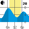 Altoona tide chart for Wednesday, January 20, 2021