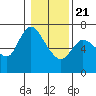 Altoona tide chart for Thursday, January 21, 2021