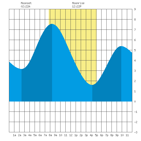 Altoona tide chart for Friday, January 22, 2021