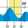 Altoona tide chart for Friday, January 22, 2021