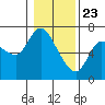 Altoona tide chart for Saturday, January 23, 2021