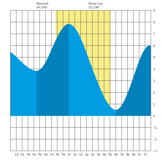 Altoona tide chart for Sunday, January 24, 2021