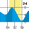 Altoona tide chart for Sunday, January 24, 2021