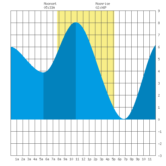 Altoona tide chart for Monday, January 25, 2021