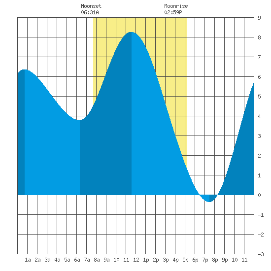 Altoona tide chart for Tuesday, January 26, 2021