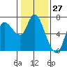 Altoona tide chart for Wednesday, January 27, 2021