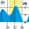 Altoona tide chart for Thursday, January 28, 2021