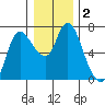 Altoona tide chart for Saturday, January 2, 2021