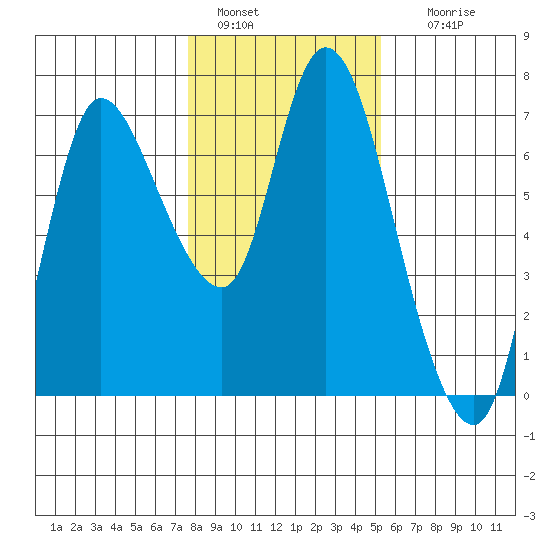 Altoona tide chart for Saturday, January 30, 2021