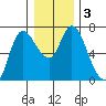 Altoona tide chart for Sunday, January 3, 2021