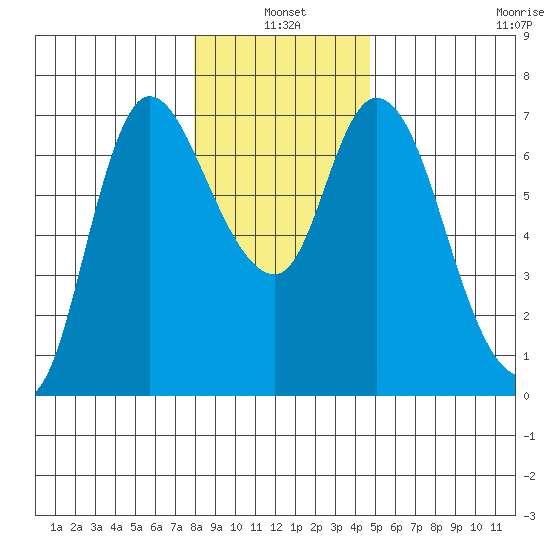 Altoona tide chart for Monday, January 4, 2021