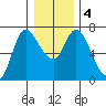 Altoona tide chart for Monday, January 4, 2021