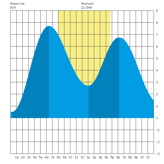 Altoona tide chart for Tuesday, January 5, 2021