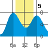 Altoona tide chart for Tuesday, January 5, 2021