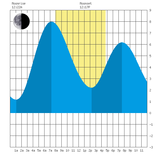 Altoona tide chart for Wednesday, January 6, 2021