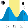 Altoona tide chart for Wednesday, January 6, 2021
