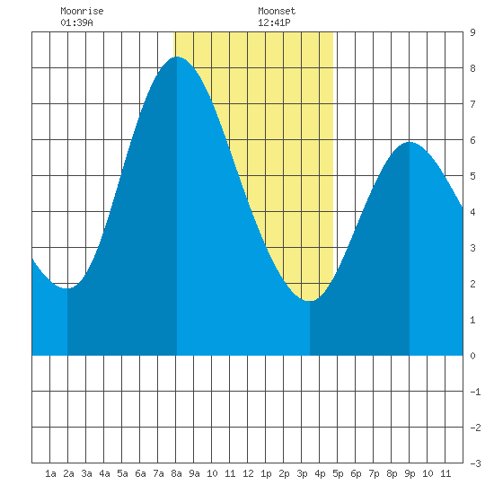 Altoona tide chart for Thursday, January 7, 2021