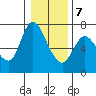 Altoona tide chart for Thursday, January 7, 2021
