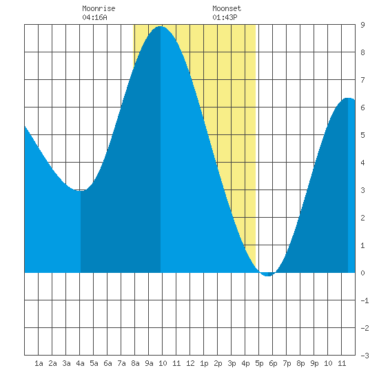 Altoona tide chart for Saturday, January 9, 2021