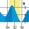 Altoona tide chart for Saturday, January 9, 2021