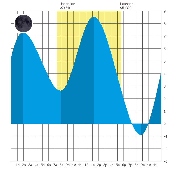 Altoona tide chart for Thursday, February 11, 2021