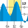 Altoona tide chart for Friday, February 12, 2021