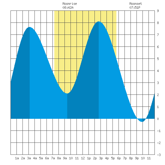 Altoona tide chart for Saturday, February 13, 2021