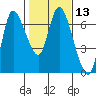 Altoona tide chart for Saturday, February 13, 2021