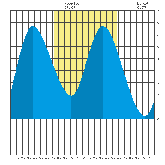 Altoona tide chart for Sunday, February 14, 2021