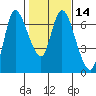 Altoona tide chart for Sunday, February 14, 2021