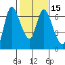 Altoona tide chart for Monday, February 15, 2021